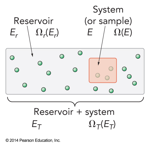 A part of a container of gas is identified as the system. The system has an energy and an ensemble size. The rest of the gas, the reservoir, has its own energy and ensemble size.